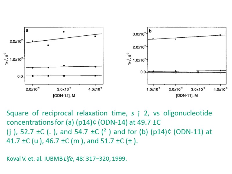 Square of reciprocal relaxation time, s ¡ 2, vs oligonucleotide concentrations for (a) (p14)¢